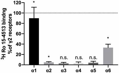 Two Distinct Populations of α1α6-Containing GABAA-Receptors in Rat Cerebellum